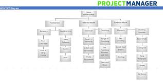 What Is A Work Breakdown Structure Wbs Example Included