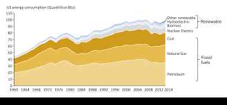 area chart showing us energy consumption over the last 50