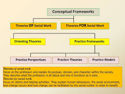 Theories Of Social Work Social Work Social Work Theories Social Work Exam