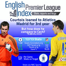 Game log, goals, assists, played minutes, completed passes and shots. Courtois To Be Loaned Back To Atletico Courtois Vs Cech Stats Analysis Epl Index Unofficial English Premier League Opinion Stats Podcasts