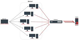 Learn how ddos attacks are performed with ddos tool. Syn Dos Ddos Protection Routeros Mikrotik Documentation