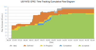 Progress Charts