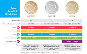 Duke Of Edinburgh S International Award Usa Helps Make Scouts Venturers More Competitive In The Worl Duke Of Edinburgh Award Edinburgh Boy Scouts Merit Badges