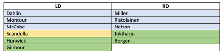 Solving The Sabres Depth Chart Afp Analytics