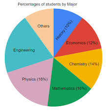 solution how many students major in chemistry xat 2019