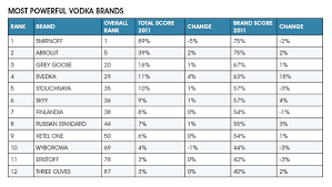 Born in san francisco · premium vodka · vodka infusions Russian Standard Ranked In Top 10 Most Powerful Vodka Brands The Moodie Davitt Report The Moodie Davitt Report