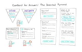 Content For Answers The Inverted Pyramid Whiteboard