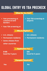 Global Entry Vs Tsa Precheck Which Is Better For You Tsa Precheck Global Entry Travel Infographic