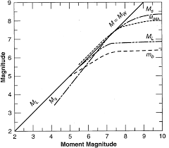 Denoted explicitly with mw or mw, and generally implied with use of a single m for magnitude) is a measure of an earthquake's magnitude (size or strength). A Numerical Investigation Of Fault Slip Triggered By Hydraulic Fracturing Intechopen