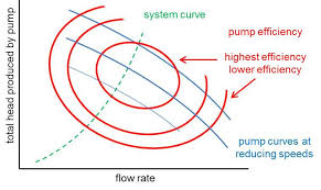 energy efficiency from variable flow