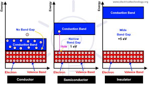 Difference Between Conductor Semiconductor And Insulator Semiconductor Conductors Nursing Student Tips