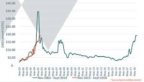 vanadiums price is at 13 year high where is it going next