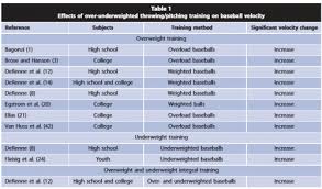 weighted ball research