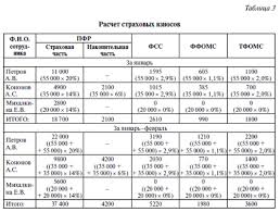 Zhurnal Nekommercheskie Organizacii V Rossii Strahovye Vznosy V Nekommercheskoj Organizacii