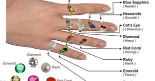 Image Result For Position Of Stones In Navaratna Ring How To Wear Rings Astrology Zodiac Stones