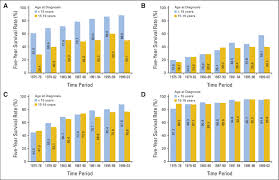 Five Year Survival Rates For A Acute Lymphoblastic