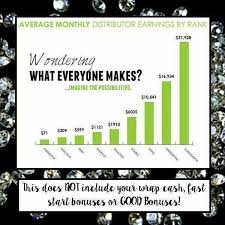 The Average Monthly Income Of An It Works Distributor Here