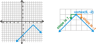 Graph the absolute value function composition of functions worksheet. Using The General Absolute Value Equation And The Graphing Calculator Ck 12 Foundation