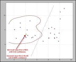 When To Use Bernoulli Naive Bayes Cross Validated