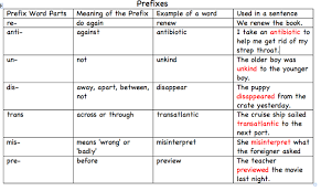 Root Words Prefix And Suffix Jazzy Jaguar World Of Learning