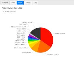 In cryptocurrency market capitalization you can see the top crypto currencies. Cointools V0 0 3 Adding Total Market Cap Usd Chart Localization And Stock Price Emoji Algorithms Blockchain And Cloud