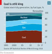 India Shows How Hard It Is To Move Beyond Fossil Fuels The