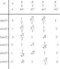 Specific Angle Trigonometry Google Search Math