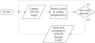 image processing flowchart in raspberry pi board download