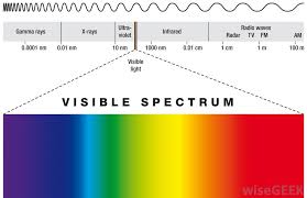 Why Do Rainbows Form With Pictures Visible Light Electromagnetic Spectrum Visible Spectrum