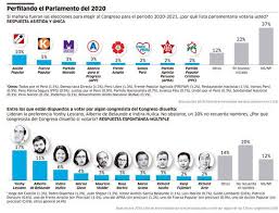 La onpe habilitó el portal consulta miembro de mesa para verificar en dónde te toca ejercer tu voto. Post Mas De La Mitad De Peruanos Aun No Sabe Por Quien Votar En Elecciones Congresales Del 2020