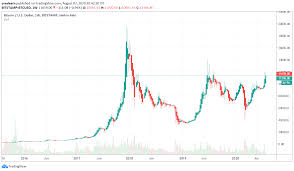 While bitcoin has been one of the world's best performing assets over the past 10 years, the cryptocurrency has had its fair share of volatility and price corrections. Is Bitcoin Trading Based On Probability Cryptoticker