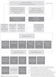 Department Of Defence Annual Report 2005 06 Chapter 1