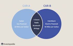 Scatter diagrams are used frequently by computer publications to compare categories of hardware and software products. Venn Diagram Definition