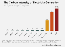 electricity source with lowest carbon intensity is chart