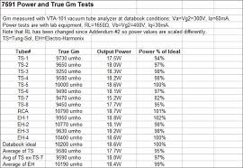 7591a Tube Comparisons