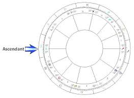 Birth Chart Rectification Life Spirit Connections