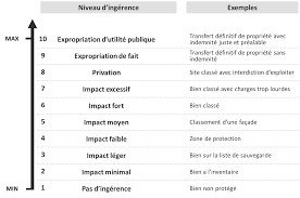 Inventaire ou pas inventaire ? Proteger Le Patrimoine Culturel A Qui Incombe La Charge Chapitre 1 Le Champ De L Analyse Historique Legislative Presses De L Universite Saint Louis