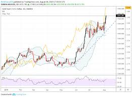 Gold Price Chart Overextended But Bulls Still In Control