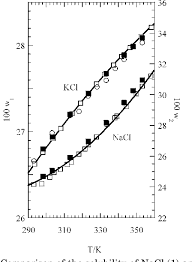 Pdf Solubility Of Nacl Nabr And Kcl In Water Methanol Ethanol And Their Mixed Solvents Semantic Scholar