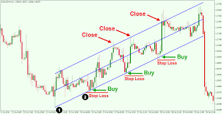 Best Practices For Trading The Linear Regression Channel