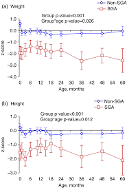 Growth During Infancy And Early Childhood In Children With