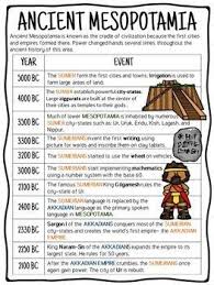 Ancient Mesopotamia Timeline Reading Comprehension Sumer Babylon Ancient Mesopotamia Mesopotamia Ancient World History