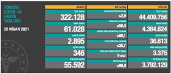 Yasaklar haberleri ve en son güncel yasaklar gelişmeleri cnnturk.com'da. Kismi Kapanma Vaka Sayilarina Yansimadi Beklenen Yeni Yasaklar Neler