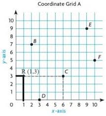 Parents who are concentrating on their kid's studies must try this go math 5th grade answer key. Go Math Grade 5 Answer Key Chapter 9 Algebra Patterns And Graphing Ccss Math Answers