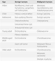 Primary malignant bone tumors are classified according to the morphologic features of the tumor cells and, partially, by the type of matrix . Neoplastic And Tumor Like Lesions Of Bone Chapter 14 Silverberg S Principles And Practice Of Surgical Pathology And Cytopathology