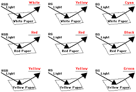 Physics Tutorial Color Subtraction