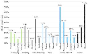These same people also know that me. Market Share Of Global Mobile Apps In 2017 Source Tao 19 Download Scientific Diagram