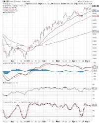 Stock Market Charts India Mutual Funds Investment Nifty