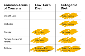 Key differences between keto and low carb diets. Low Carb Vs Keto What Is The Difference Kiss My Keto Blog