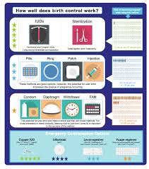 Birth Control Options For Sexual Health